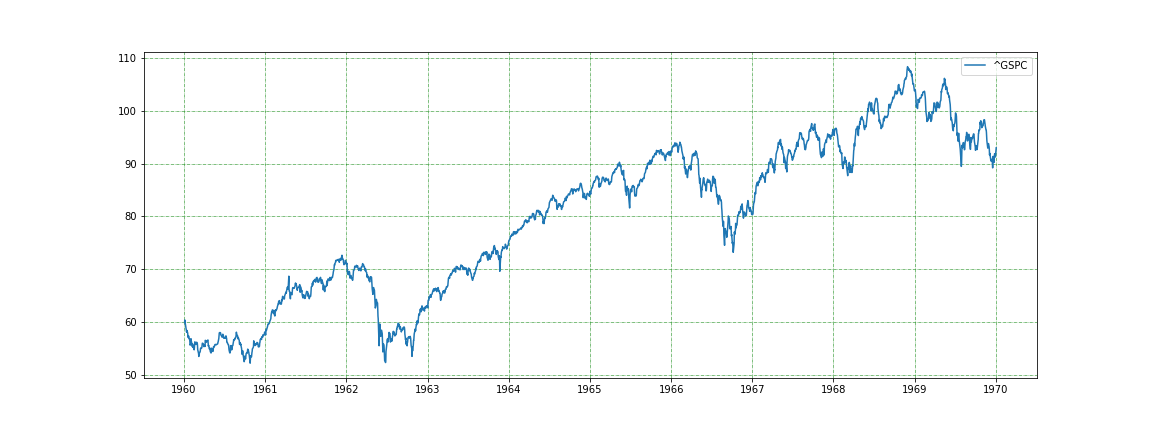SP500_1960_1970